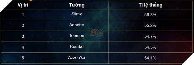 Liên Quân Mobile: Annette thổi bay bảng xếp hạng cuối tháng 8 5