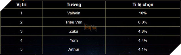 Liên Quân Mobile: Annette thổi bay bảng xếp hạng cuối tháng 8 7