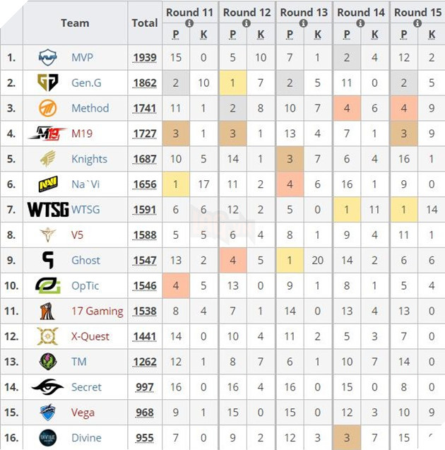 StarSeries & i-League PUBG Season 2: Kết quả thi đấu vòng bảng ngày thứ ba: Devine vẫn còn cơ hội trong ngày thi đấu cuối cùng 2