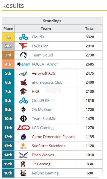 PUBG: Cộng đồng nổ ra tranh cãi sau khi Refund Gaming xếp chót giải đấu World Invitation