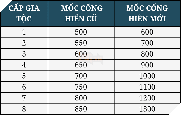 Cấp độ của Gia Tộc tùy thuộc vào số lượng điểm cống hiến của các thành viên. Trong ảnh là sự điều điều chỉnh về mốc cống hiến được game cập nhật vào tháng 08/2018