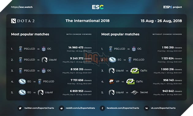 Dota 2 vẫn sống tốt với hơn 15 triệu người cùng xem vào The International 8 mới đây 3
