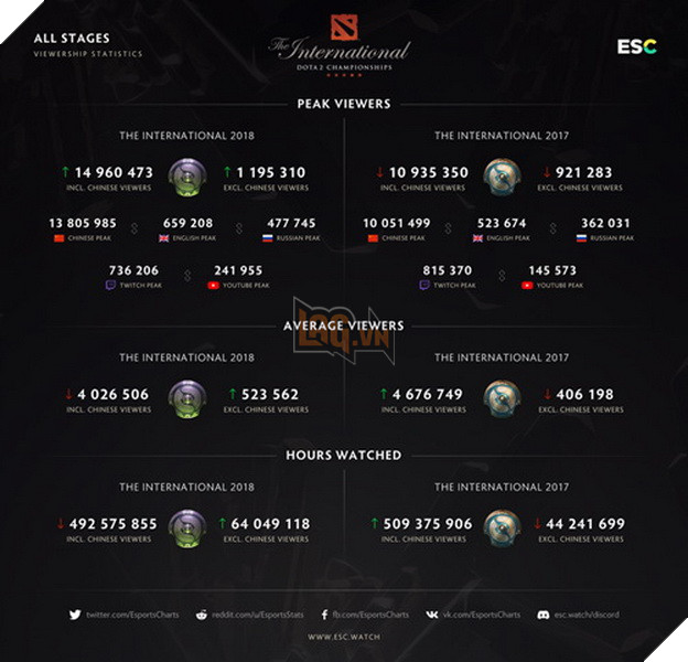 Dota 2 vẫn sống tốt với hơn 15 triệu người cùng xem vào The International 8 mới đây 2
