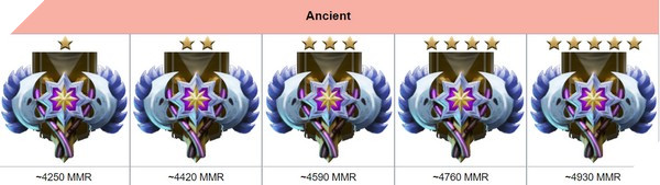 Dota 2 Rank Season mùa mới Ancient