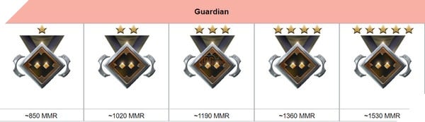 Dota 2 Rank Season mùa mới Guardian