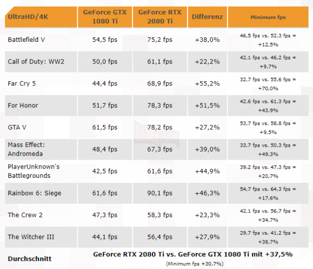 RTX 2080 Ti vs GTX 1080 Ti: mạnh hơn, nhanh hơn 37.5% so với người tiền nhiệm 2