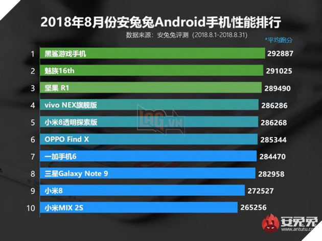 AnTuTu tung ra danh sách 10 thiết bị Android mạnh nhất tháng 8: Xiaomi Black Shark vẫn giữ ngôi vị quán quân - Ảnh 1.