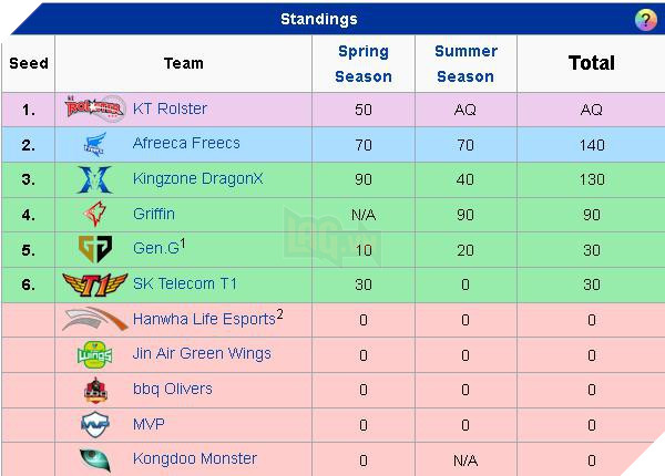 Lịch thi đấu Vòng Loại Khu Vực LCK: SKT T1 đối đầu Gen.G tái hiện CKTG mùa 7 ngay trận đầu tiên - Ảnh 1.