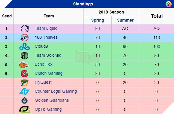 LMHT: 100 Thieves chính thức góp mặt tại CKTG 2018, Levi sáng cửa góp mặt với chính sách mới từ Riot Games - Ảnh 2.
