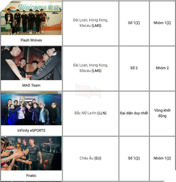 LMHT: Tổng hợp những đội tuyển đã có mặt tại CKTG 2018 3
