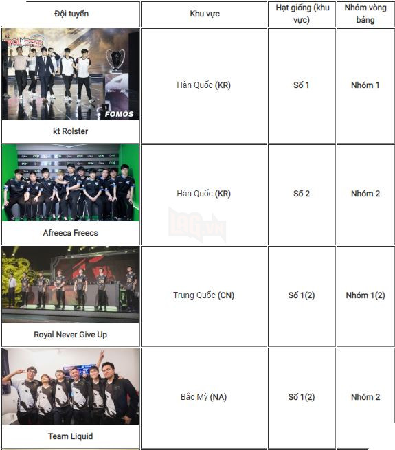 LMHT: Tổng hợp những đội tuyển đã có mặt tại CKTG 2018 2
