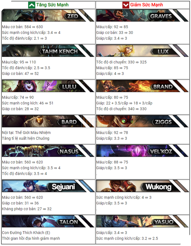 Chi tiết cập nhật Đột Kích Nhà Chính 30/8 + 6/9: Riot giảm sức mạnh hàng loạt pháp sư, Zed được tăng mạnh chỉ số cơ bản 2