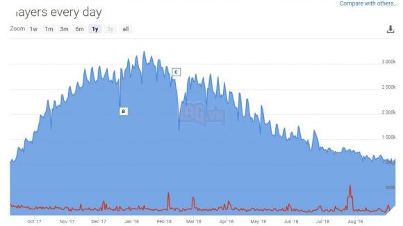 Ai nói PUBG là dead game sẽ suy nghĩ lại sau khi biết được điều này 2