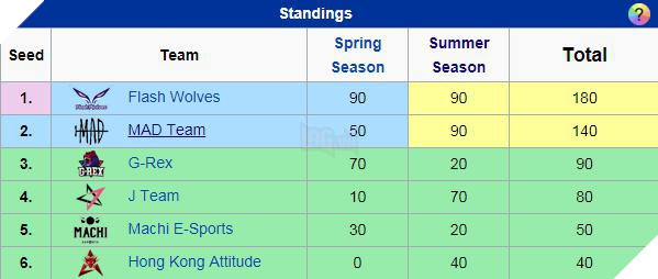 LMHT: Xuất hiện thêm 3 cái tên có mặt tại CKTG 2018, 2 đội tuyển trong đó chưa tham gia bao giờ - Ảnh 2.
