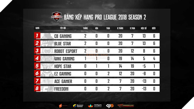 CFL Pro League mùa 2: Tân binh Robot Esport, CB Gaming mở màn ấn tượng