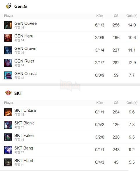 Cộng đồng LMHT Hàn Quốc chỉ trích Blank thậm tệ sau trận thua của SKT trước Gen.G - Ảnh 4.