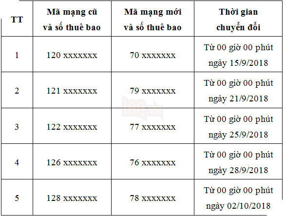 Toàn bộ lịch chuyển đổi 11 số về 10 số của các nhà mạng - Ảnh 2.