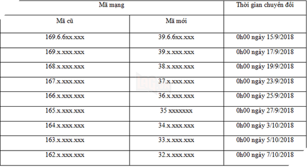 Toàn bộ lịch chuyển đổi 11 số về 10 số của các nhà mạng - Ảnh 3.