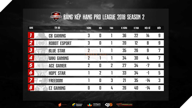 CF Pro League mùa 2: Cựu binh HopeStar, FreeDom trở lại ấn tượng ở loạt trận thứ 2