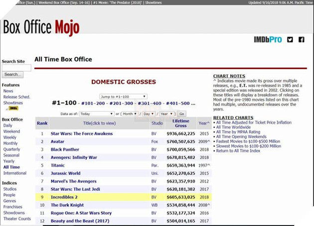 Avengers Infinity War vượt mặt Titanic về doanh thu phòng vé nội địa Bắc Mỹ