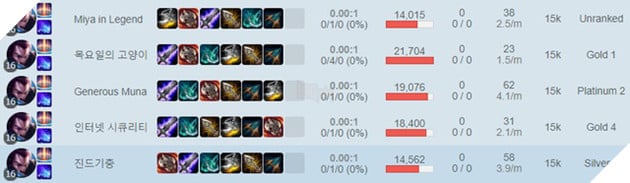 LMHT: Riot tung số liệu về tổ đội xuất sắc nhất trong chế độ chơi mới, Việt Nam xếp hạng bao nhiêu? - Ảnh 2.