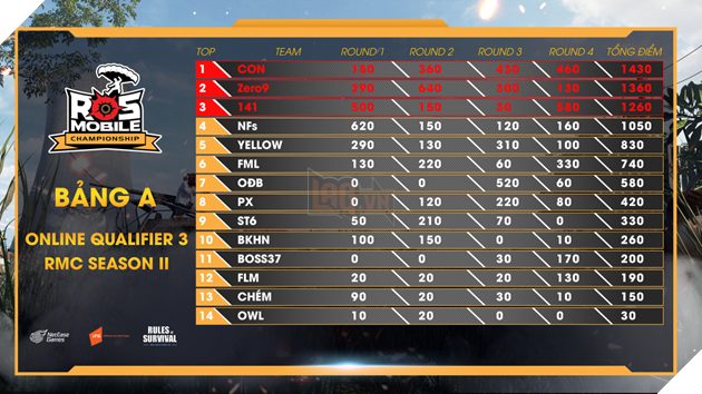 ROS Mobile Qualifier 3: Lượt đấu cuối cùng bảng C, D kịch tính 19h tối nay 18/9 2