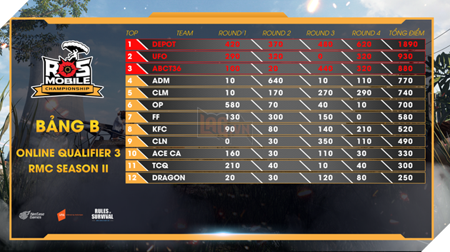 ROS Mobile Qualifier 3: Lượt đấu cuối cùng bảng C, D kịch tính 19h tối nay 18/9 3