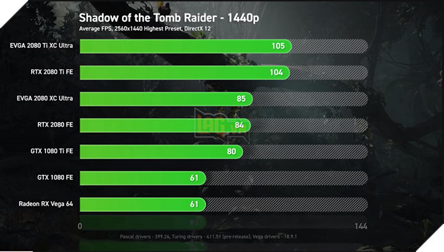 So sánh sức mạnh RTX 2080 Ti, RTX 2080 vs GTX 1080 Ti, GTX 1080 và Vega 64: Cách biệt quá lớn về hiệu năng 10