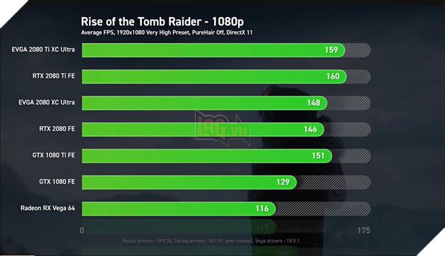 So sánh sức mạnh RTX 2080 Ti, RTX 2080 vs GTX 1080 Ti, GTX 1080 và Vega 64: Cách biệt quá lớn về hiệu năng 12