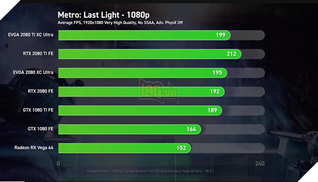 So sánh sức mạnh RTX 2080 Ti, RTX 2080 vs GTX 1080 Ti, GTX 1080 và Vega 64: Cách biệt quá lớn về hiệu năng 15