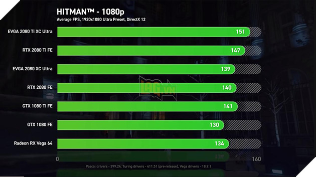 So sánh sức mạnh RTX 2080 Ti, RTX 2080 vs GTX 1080 Ti, GTX 1080 và Vega 64: Cách biệt quá lớn về hiệu năng 21