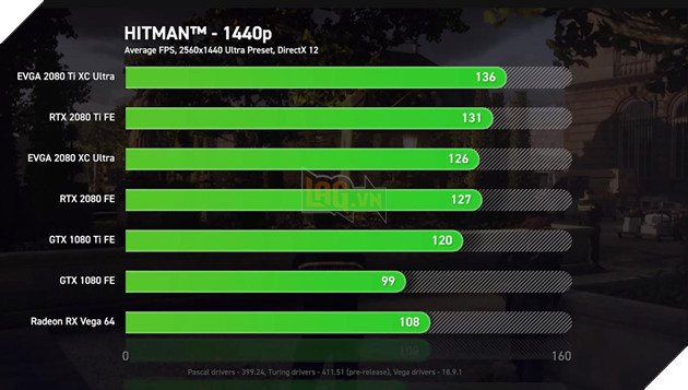 So sánh sức mạnh RTX 2080 Ti, RTX 2080 vs GTX 1080 Ti, GTX 1080 và Vega 64: Cách biệt quá lớn về hiệu năng 22