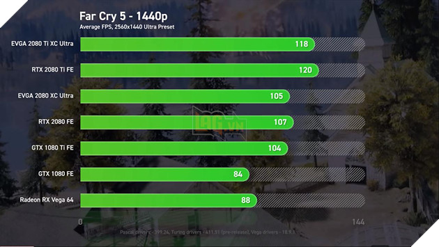 So sánh sức mạnh RTX 2080 Ti, RTX 2080 vs GTX 1080 Ti, GTX 1080 và Vega 64: Cách biệt quá lớn về hiệu năng 25