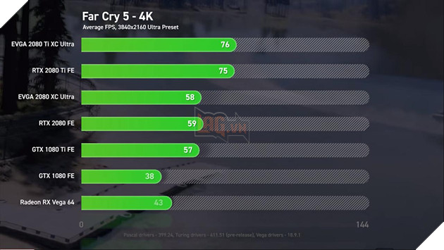 So sánh sức mạnh RTX 2080 Ti, RTX 2080 vs GTX 1080 Ti, GTX 1080 và Vega 64: Cách biệt quá lớn về hiệu năng 26