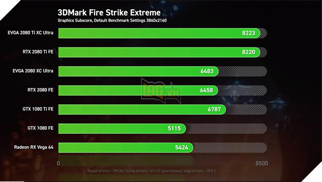 So sánh sức mạnh RTX 2080 Ti, RTX 2080 vs GTX 1080 Ti, GTX 1080 và Vega 64: Cách biệt quá lớn về hiệu năng 4