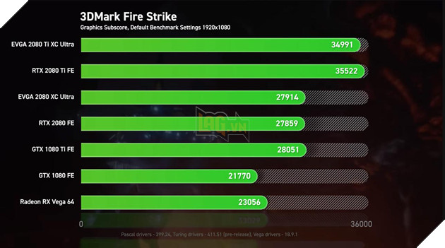 So sánh sức mạnh RTX 2080 Ti, RTX 2080 vs GTX 1080 Ti, GTX 1080 và Vega 64: Cách biệt quá lớn về hiệu năng 2
