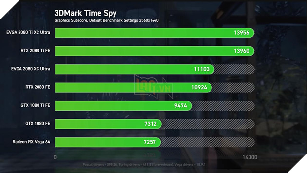 So sánh sức mạnh RTX 2080 Ti, RTX 2080 vs GTX 1080 Ti, GTX 1080 và Vega 64: Cách biệt quá lớn về hiệu năng 5