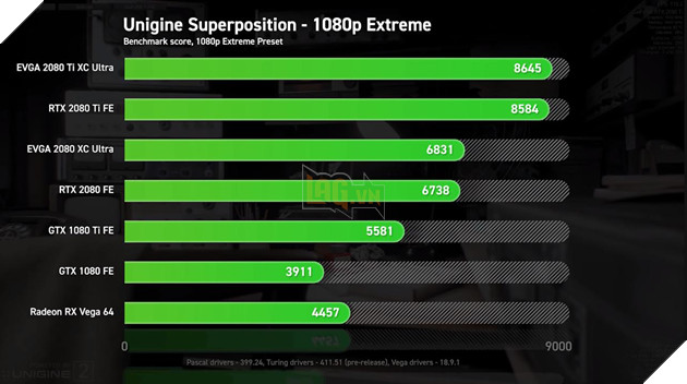 So sánh sức mạnh RTX 2080 Ti, RTX 2080 vs GTX 1080 Ti, GTX 1080 và Vega 64: Cách biệt quá lớn về hiệu năng 7