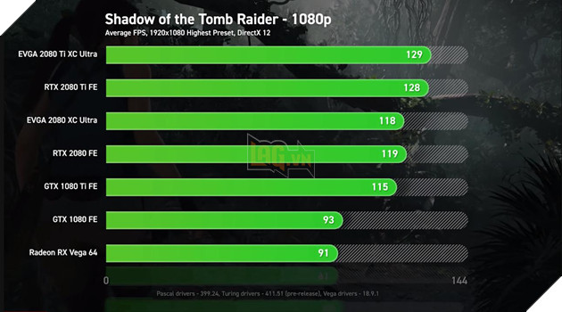 So sánh sức mạnh RTX 2080 Ti, RTX 2080 vs GTX 1080 Ti, GTX 1080 và Vega 64: Cách biệt quá lớn về hiệu năng 9