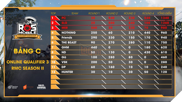 ROS Mobile Qualifier 3: Đón xem chung kết kịch tính vào 17h hôm nay 21/9 2