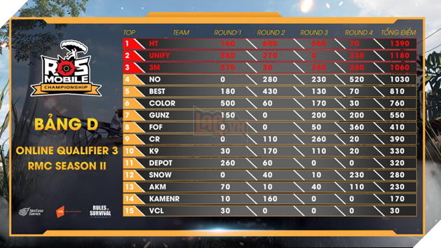 ROS Mobile Qualifier 3: Đón xem chung kết kịch tính vào 17h hôm nay 21/9 3