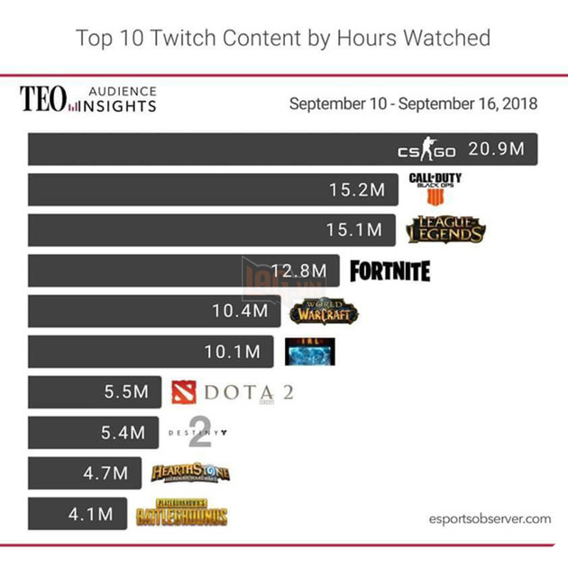 Đắng lòng, giờ PUBG còn ế ẩm hơn cả “dead game” Hearthstone - Ảnh 1.