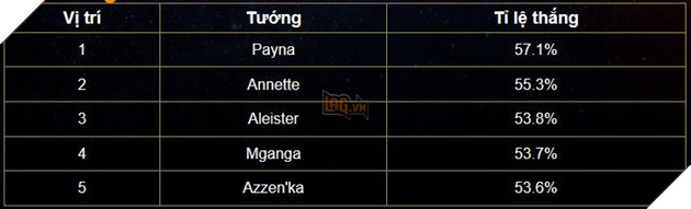 Liên Quân Mobile: Bảng xếp hạng Tuần 4 tháng 9 - Sự trở lại yếu ớt của pháp sư