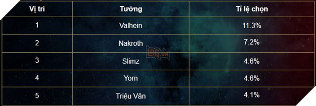 Liên Quân Mobile: Bảng xếp hạng Tuần 4 tháng 9 - Sự trở lại yếu ớt của pháp sư 3