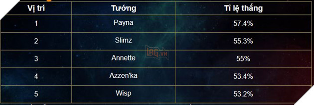 Liên Quân Mobile: Bảng xếp hạng Tuần 4 tháng 9 - Sự trở lại yếu ớt của pháp sư 5