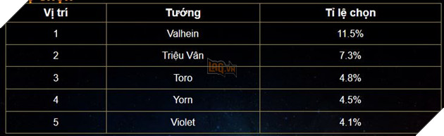 Liên Quân Mobile: Bảng xếp hạng Tuần 4 tháng 9 - Sự trở lại yếu ớt của pháp sư 7