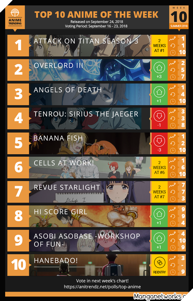 Bảng xếp hạng Anime mùa hè 2018 tuần 10: Đường dài mới thấy ngựa hay 2