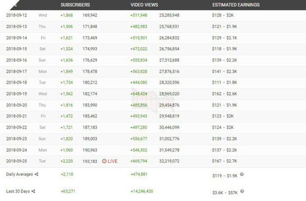 Rời bỏ chức HLV FFQ để ngồi nhà Stream, Thầy giáo Baroibeo vẫn có thể bỏ túi hơn 80 triệu VND/tháng chỉ với Youtube - Ảnh 3.