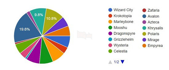 Game cổ siêu hay Wizard101 đã lên Steam hoàn toàn miễn phí, quá tiện lợi cho game thủ Việt vào chơi - Ảnh 3.