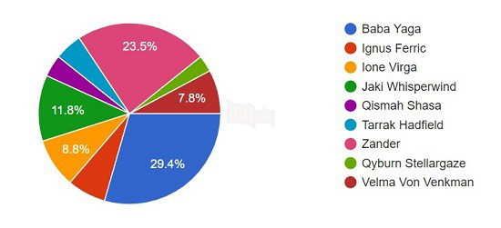 Game cổ siêu hay Wizard101 đã lên Steam hoàn toàn miễn phí, quá tiện lợi cho game thủ Việt vào chơi - Ảnh 6.